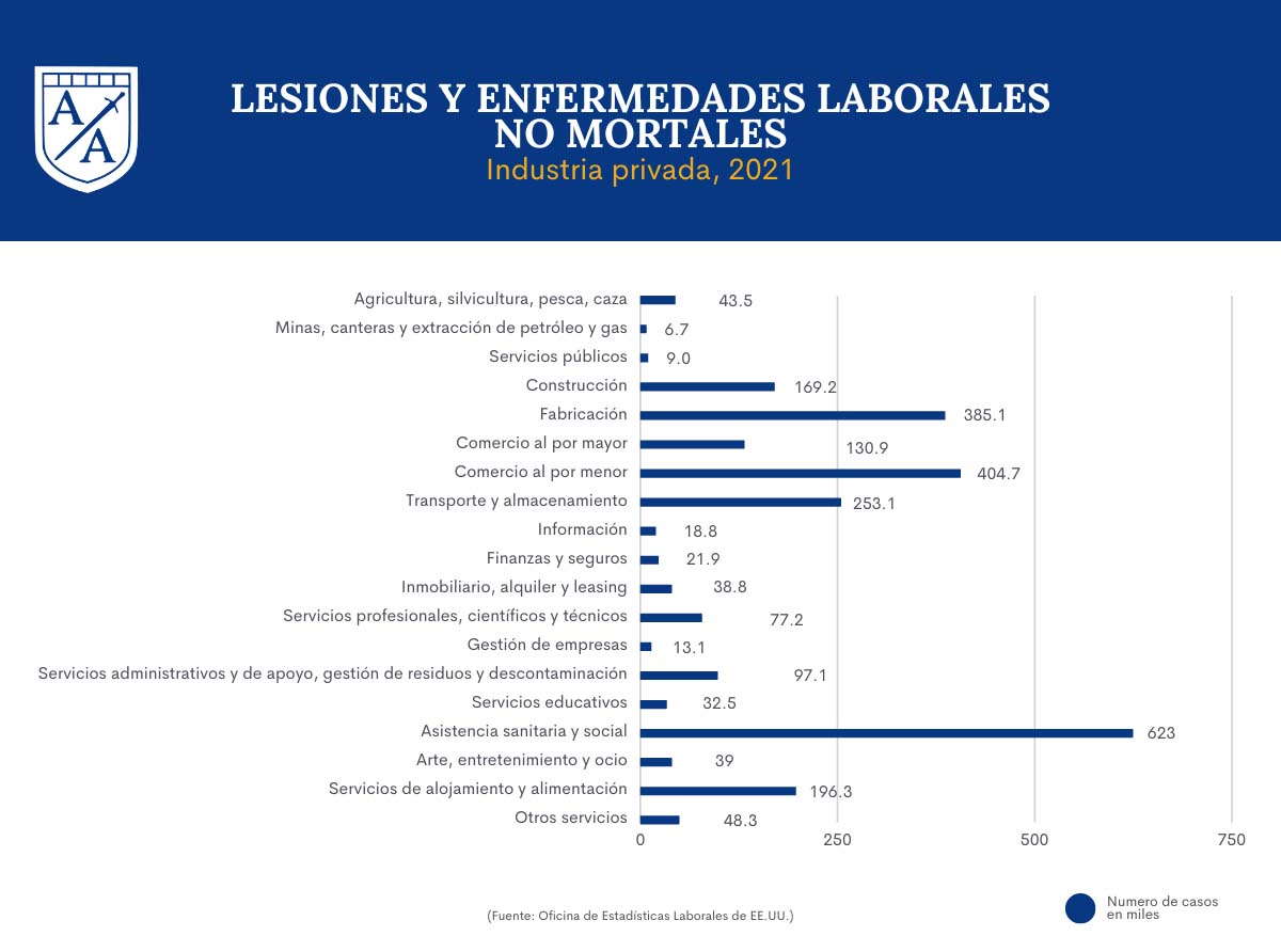 Lesiones y enfermedades laborales no mortales- 2021