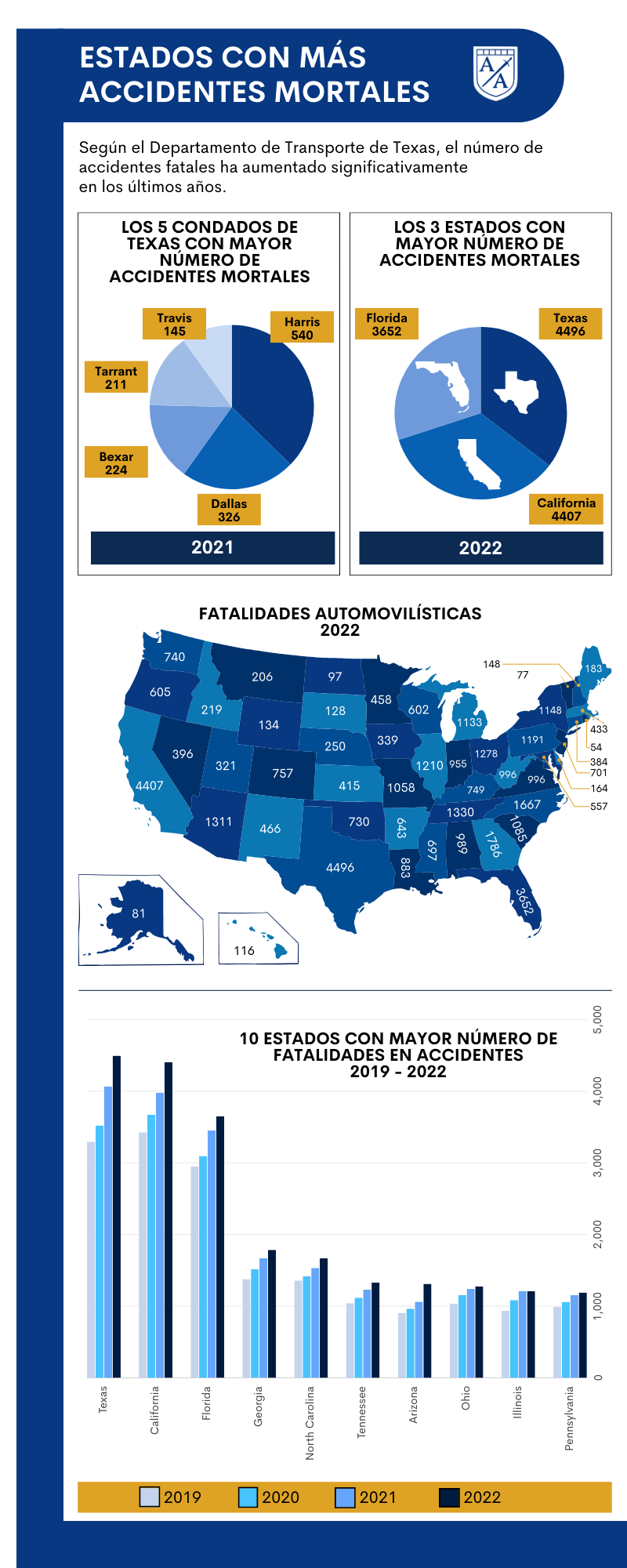 infografia: el aumento de :accidentes de auto mortales en Texas